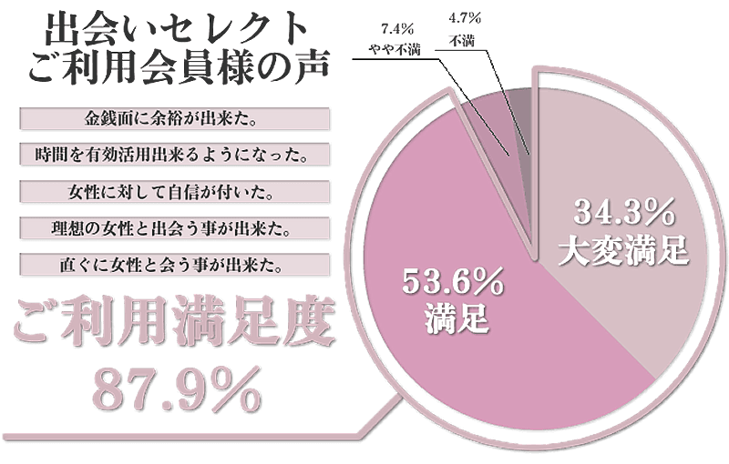 出会いセレクト : ご利用者様の声